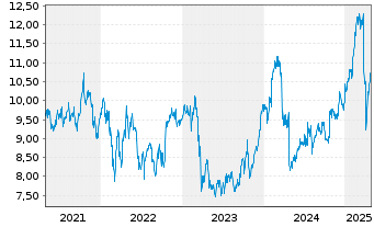 Chart Svenska Handelsbanken AB - 5 années