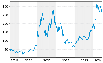 Chart XBT Provider AB O.E. 15(unl.) Bitcoin - 5 Jahre