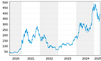 Chart XBT Provider AB O.E. 15(unl.) Bitcoin - 5 Jahre