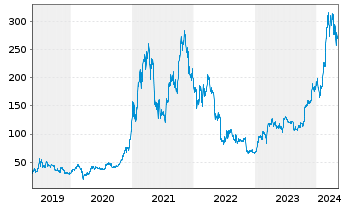 Chart XBT Provider AB O.E. 15(unl.) Bitcoin - 5 Years