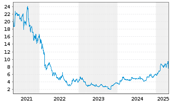 Chart Storytel AB - 5 Years