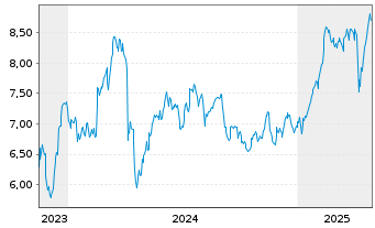 Chart Bravida Holding AB - 5 années