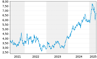 Chart Scandic Hotels Group AB - 5 Years