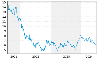 Chart Dometic Group AB - 5 Years