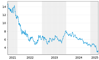 Chart Dometic Group AB - 5 Years