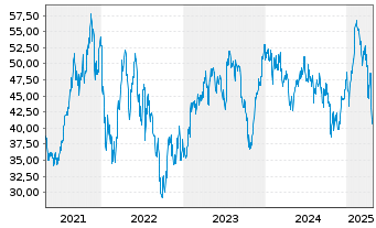 Chart Vitec Software Group AB - 5 Jahre