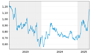 Chart Bonava AB - 5 Years