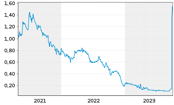 Chart GomSpace Group AB - 5 Jahre
