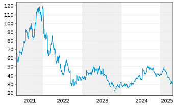 Chart Mips AB - 5 Years