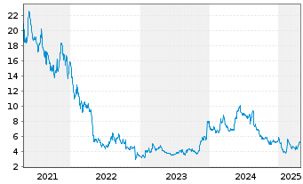 Chart Smart Eye AB - 5 années