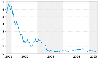 Chart Samhallsbyggnadsbola.I Nord AB - 5 années