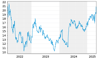 Chart Medicover AB - 5 Years