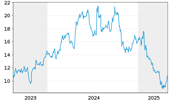 Chart Munters Group AB - 5 Years