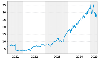 Chart Bonesupport Holding AB - 5 années