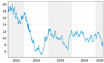 Chart Boozt AB - 5 années