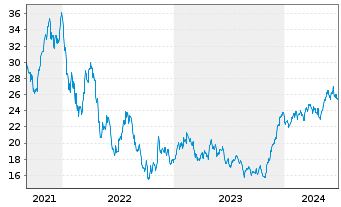 Chart Latour Investment AB - 5 Years
