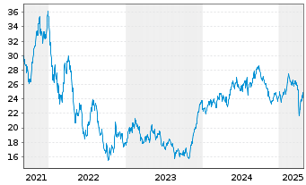 Chart Latour Investment AB - 5 Years