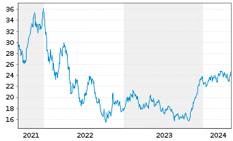Chart Latour Investment AB - 5 Jahre