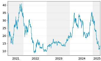 Chart XBT Provider AB - 5 Jahre