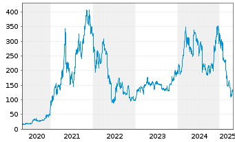 Chart XBT Provider AB - 5 Jahre