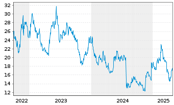 Chart BioArctic AB - 5 Years