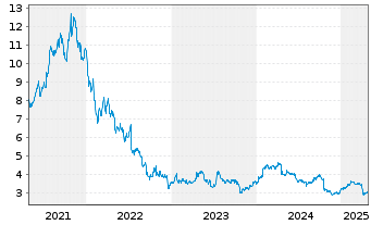 Chart Arjo AB - 5 années