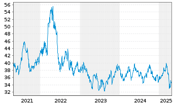 Chart Holmen AB Cl. B - 5 années