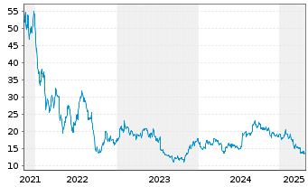 Chart Vitrolife AB - 5 années