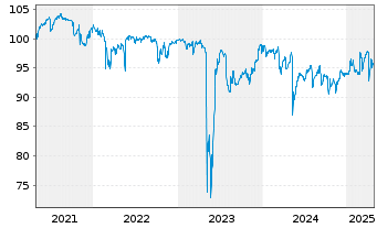 Chart Hertha BSC GmbH & Co. KGaA Inh.Schv. v.18(21/23) - 5 Jahre