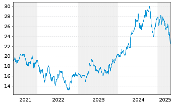 Chart AAK AB - 5 Years