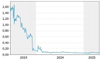 Chart Viaplay Group AB - 5 années