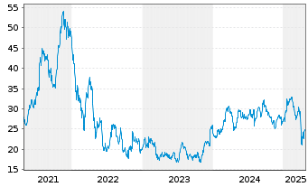 Chart EQT AB - 5 années