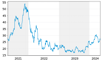 Chart EQT AB - 5 Years