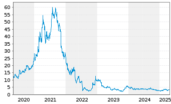 Chart BICO Group AB - 5 années