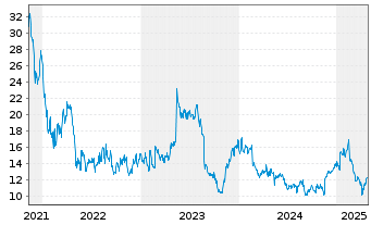 Chart Surgical Science Sweden AB - 5 Years