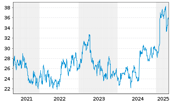 Chart Loomis AB - 5 Years