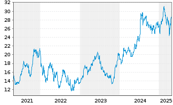 Chart Addtech AB - 5 Years