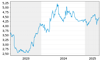 Chart Nordic Paper Holding AB - 5 années