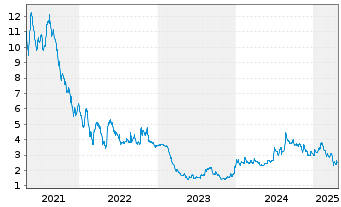 Chart Implantica AG - 5 Years