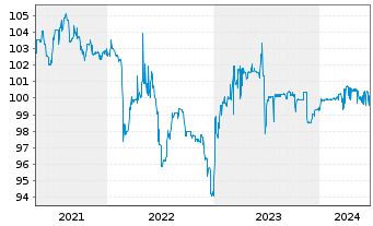 Chart MGI-Media and Games Invest SE EO-FLR Nts20(20/24) - 5 Jahre