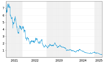 Chart Stillfront Group AB - 5 Years