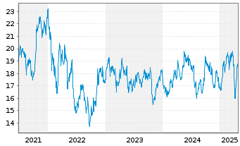 Chart Epiroc AB - 5 Years