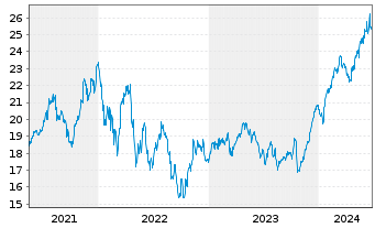 Chart Investor AB Namn-Aktier A - 5 années