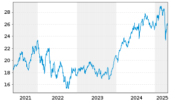 Chart Investor AB Namn-Aktier A - 5 années