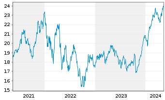 Chart Investor AB Namn-Aktier A - 5 Jahre