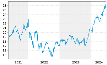 Chart Investor AB Namn-Aktier B - 5 Years