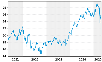 Chart Investor AB Namn-Aktier B - 5 Years