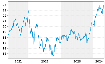Chart Investor AB Namn-Aktier B - 5 Jahre