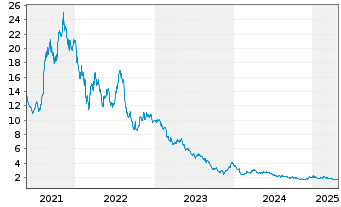 Chart Garo AB - 5 Years