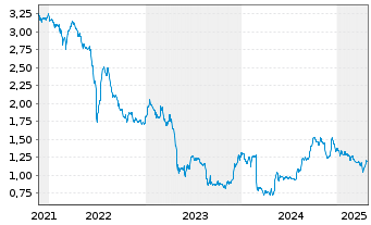 Chart Heimstaden AB - 5 Years